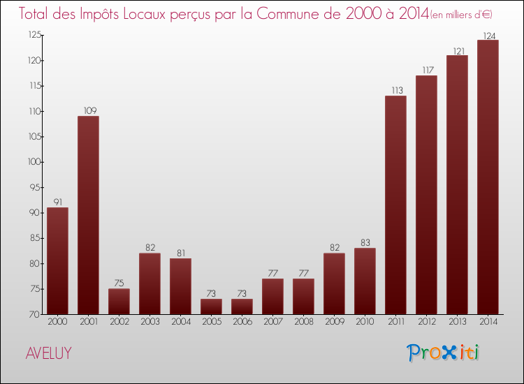 Evolution des Impôts Locaux pour la commune de AVELUY de 2000 à 2014 Evolution des Impôts Locaux pour AVELUY de 2000 à 2014