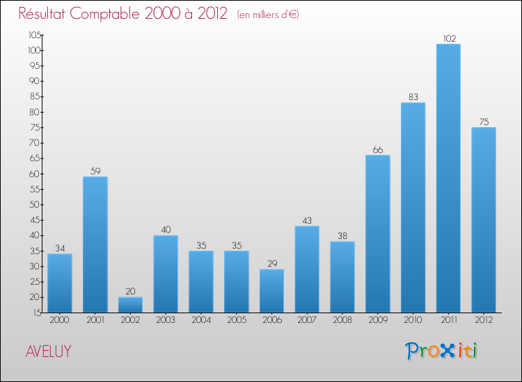 Evolution du résultat comptable pour la commune de AVELUY de 2000 à 2012 Evolution du résultat comptable pour AVELUY de 2000 à 2012