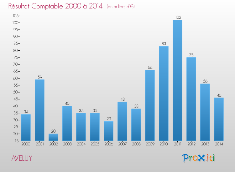 Evolution du résultat comptable pour la commune de AVELUY de 2000 à 2014 Evolution du résultat comptable pour AVELUY de 2000 à 2014