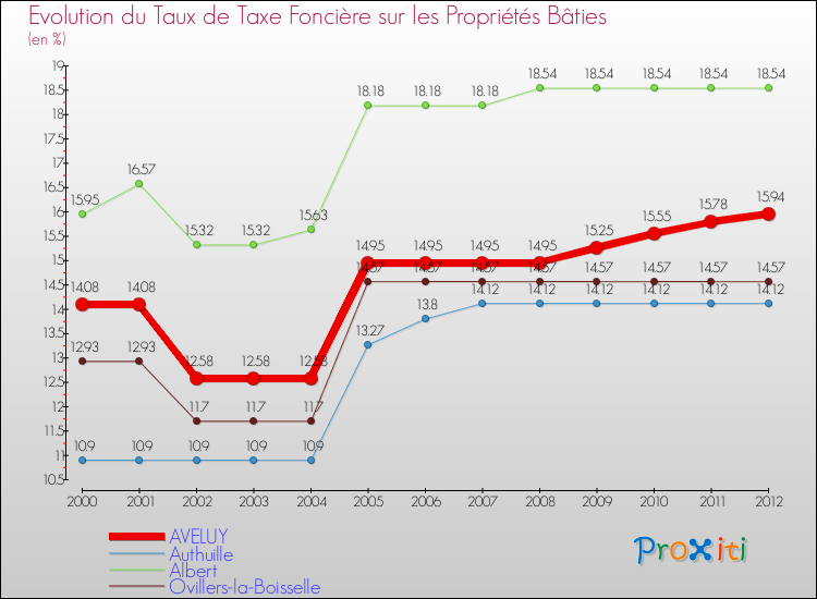 Evolution du taux de la taxe foncière sur le bati pour AVELUY et les communes proches de 2000 à 2012 Comparaison des taux de taxe foncière sur le bati pour AVELUY et les communes voisines de 2000 à 2012