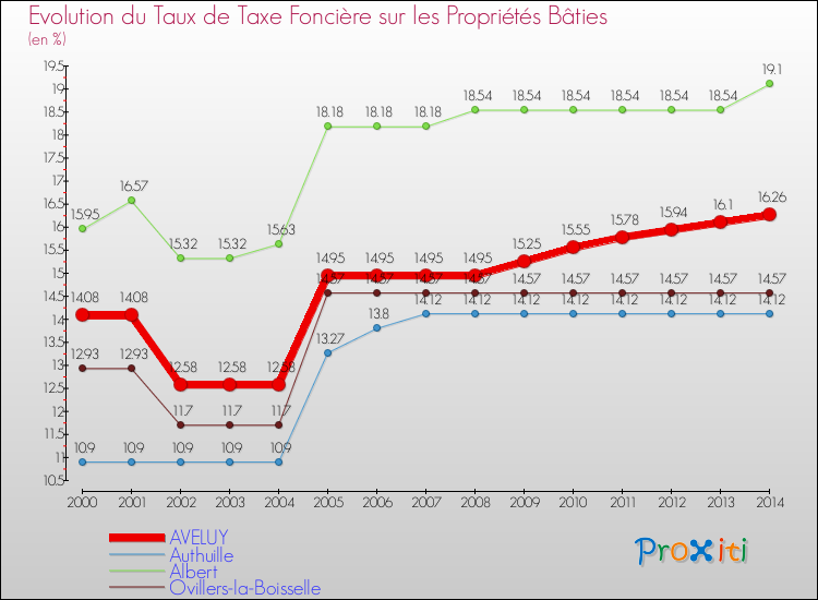 Evolution du taux de la taxe foncière sur le bati pour AVELUY et les communes proches de 2000 à 2014 Comparaison des taux de taxe foncière sur le bati pour AVELUY et les communes voisines de 2000 à 2014