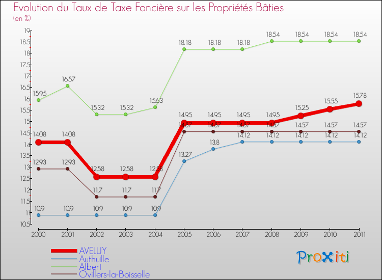 Evolution du taux de la taxe foncière sur le bati pour AVELUY et les communes proches Comparaison des taux de taxe foncière sur le bati pour AVELUY et les communes voisines