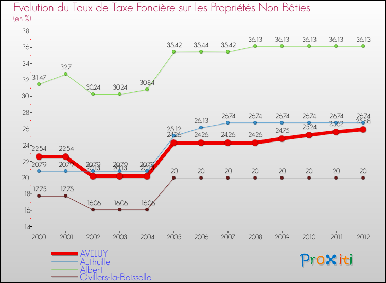 Evolution du taux de la taxe foncière sur les immeubles et terrains non batis pour AVELUY et les communes proches de 2000 à 2012 Comparaison des taux de la taxe foncière sur les immeubles et terrains non batis pour AVELUY et les communes voisines de 2000 à 2012