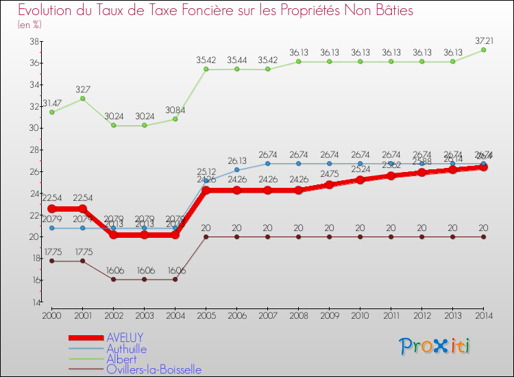 Evolution du taux de la taxe foncière sur les immeubles et terrains non batis pour AVELUY et les communes proches de 2000 à 2014 Comparaison des taux de la taxe foncière sur les immeubles et terrains non batis pour AVELUY et les communes voisines de 2000 à 2014