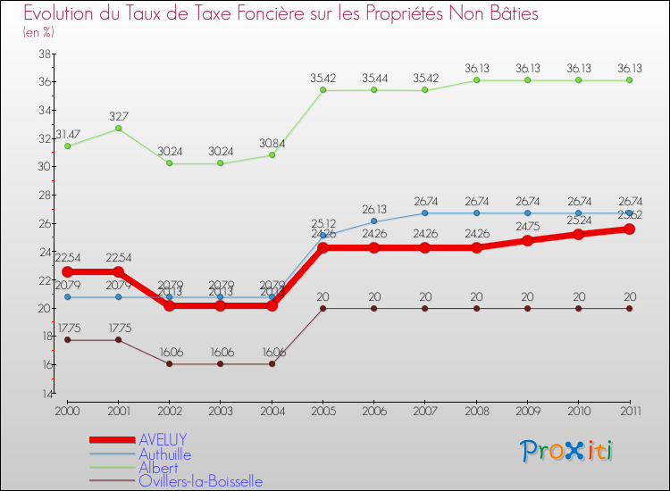 Evolution du taux de la taxe foncière sur les immeubles et terrains non batis pour AVELUY et les communes proches Comparaison des taux de la taxe foncière sur les immeubles et terrains non batis pour AVELUY et les communes voisines