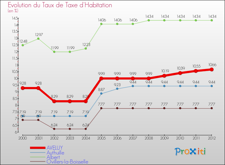 Evolution du taux de la taxe d'habitation pour AVELUY et les communes proches Comparaison des taux de la taxe d'habitation pour AVELUY et les communes voisines