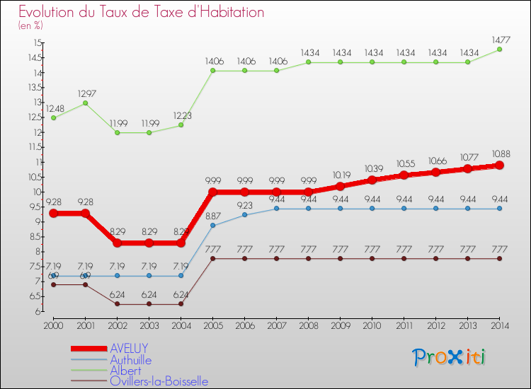 Evolution du taux de la taxe d'habitation pour AVELUY et les communes proches de 2000 à 2014 Comparaison des taux de la taxe d'habitation pour AVELUY et les communes voisines de 2000 à 2014