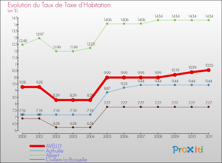 Evolution du taux de la taxe d'habitation pour AVELUY et les communes proches Comparaison des taux de la taxe d'habitation pour AVELUY et les communes voisines