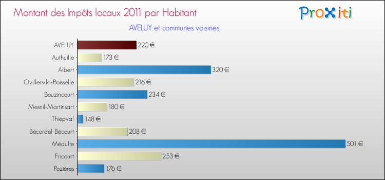 Montant des impôts locaux par Habitant pour AVELUY et les communes proches Comparaison des impôts locaux par habitant pour AVELUY et les communes voisines