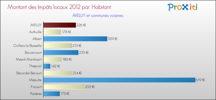 Montant des impôts locaux par Habitant pour AVELUY et les communes proches Comparaison des impôts locaux par habitant pour AVELUY et les communes voisines