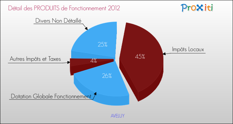 Décomposition du Budget de Fonctionnement 2012 de la commune de AVELUY Budget de Fonctionnement 2012 pour la commune de AVELUY