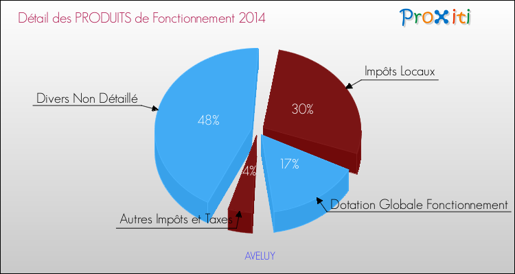 Décomposition du Budget de Fonctionnement 2014 de la commune de AVELUY Budget de Fonctionnement 2014 pour la commune de AVELUY