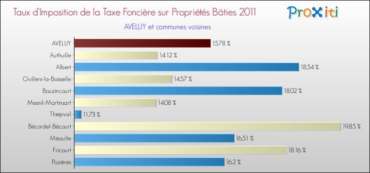 Taux d'imposition de la taxe foncière sur le bati 2011 pour AVELUY et les communes proches Comparaison des taux d'imposition de la taxe foncière sur le bati 2011 pour AVELUY et les communes voisines