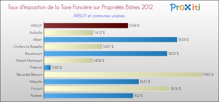 Taux d'imposition de la taxe foncière sur le bati 2012 pour AVELUY et les communes proches Comparaison des taux d'imposition de la taxe foncière sur le bati 2012 pour AVELUY et les communes voisines
