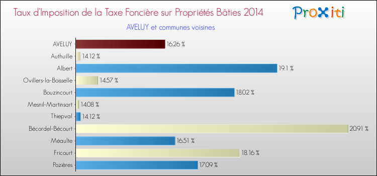 Taux d'imposition de la taxe foncière sur le bati 2014 pour AVELUY et les communes proches Comparaison des taux d'imposition de la taxe foncière sur le bati 2014 pour AVELUY et les communes voisines