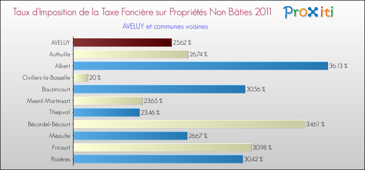 Taux d'imposition de la taxe foncière sur les immeubles et terrains non batis 2011 pour AVELUY et les communes proches Comparaison des taux d'imposition de la taxe foncière sur les immeubles et terrains non batis 2011 pour AVELUY et les communes voisines