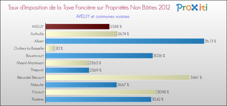 Taux d'imposition de la taxe foncière sur les immeubles et terrains non batis 2012 pour AVELUY et les communes proches Comparaison des taux d'imposition de la taxe foncière sur les immeubles et terrains non batis 2012 pour AVELUY et les communes voisines