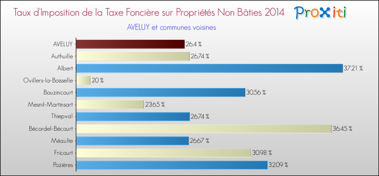 Taux d'imposition de la taxe foncière sur les immeubles et terrains non batis 2014 pour AVELUY et les communes proches Comparaison des taux d'imposition de la taxe foncière sur les immeubles et terrains non batis 2014 pour AVELUY et les communes voisines
