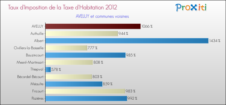 Taux d'imposition de la taxe d'habitation 2012 pour AVELUY et les communes proches Comparaison des taux d'imposition de la taxe d'habitation 2012 pour AVELUY et les communes voisines