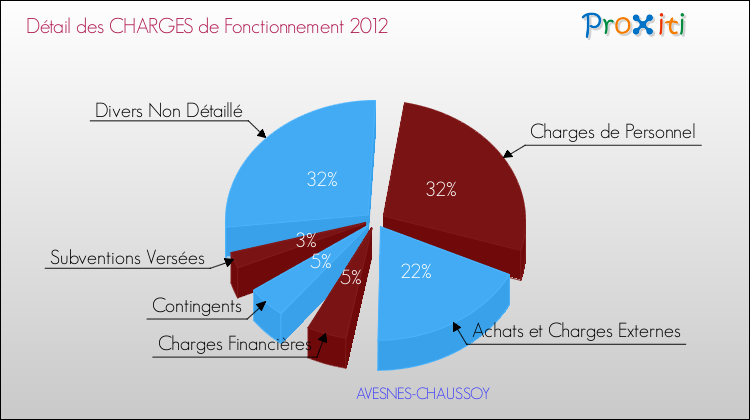 Décomposition des Charges de Fonctionnement 2012 de la commune de AVESNES-CHAUSSOY Charges de Fonctionnement 2012 pour la commune de AVESNES-CHAUSSOY