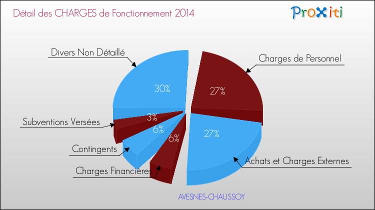 Décomposition des Charges de Fonctionnement 2014 de la commune de AVESNES-CHAUSSOY Charges de Fonctionnement 2014 pour la commune de AVESNES-CHAUSSOY