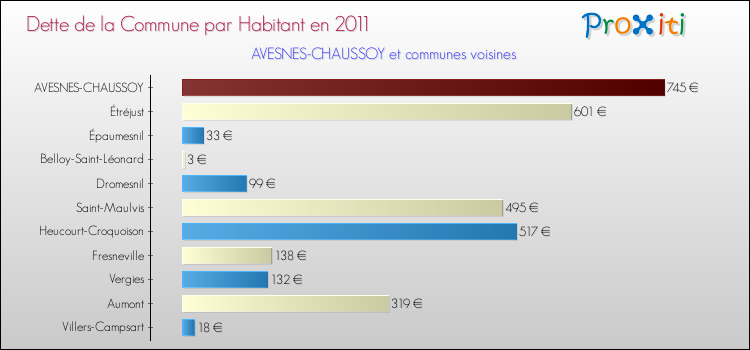 Dette par habitant de la commune en 2011 pour AVESNES-CHAUSSOY et les communes proches Comparaison de la dette par habitant de la commune en 2011 pour AVESNES-CHAUSSOY et les communes voisines
