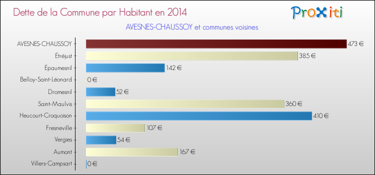 Dette par habitant de la commune en 2014 pour AVESNES-CHAUSSOY et les communes proches Comparaison de la dette par habitant de la commune en 2014 pour AVESNES-CHAUSSOY et les communes voisines