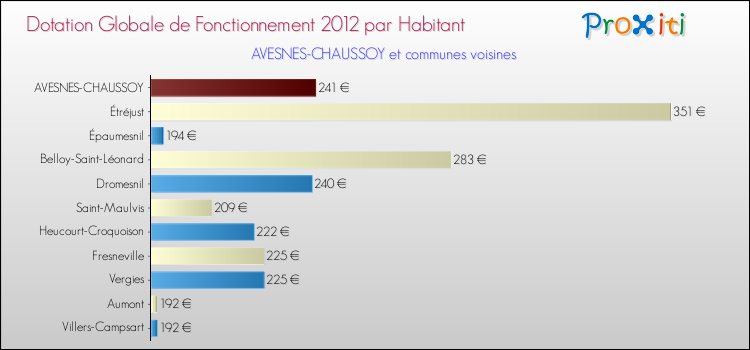 Montant des dotations globales de fonctionnement DGF par Habitant pour AVESNES-CHAUSSOY et les communes proches Comparaison des des dotations globales de fonctionnement DGF par habitant pour AVESNES-CHAUSSOY et les communes voisines