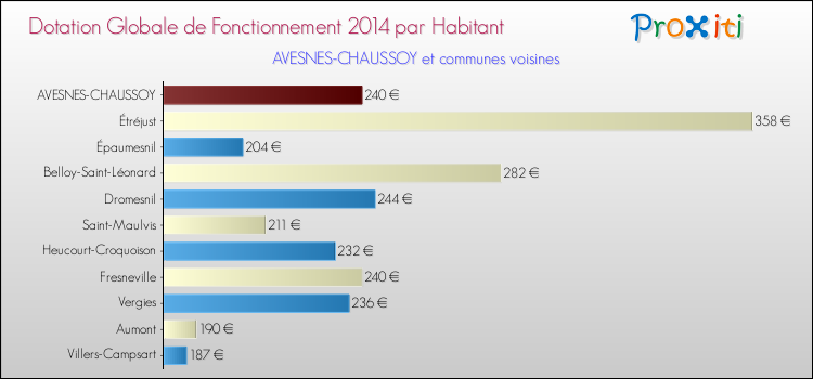 Montant des dotations globales de fonctionnement DGF par Habitant pour AVESNES-CHAUSSOY et les communes proches en 2014. Comparaison des des dotations globales de fonctionnement DGF par habitant pour AVESNES-CHAUSSOY et les communes voisines en 2014.
