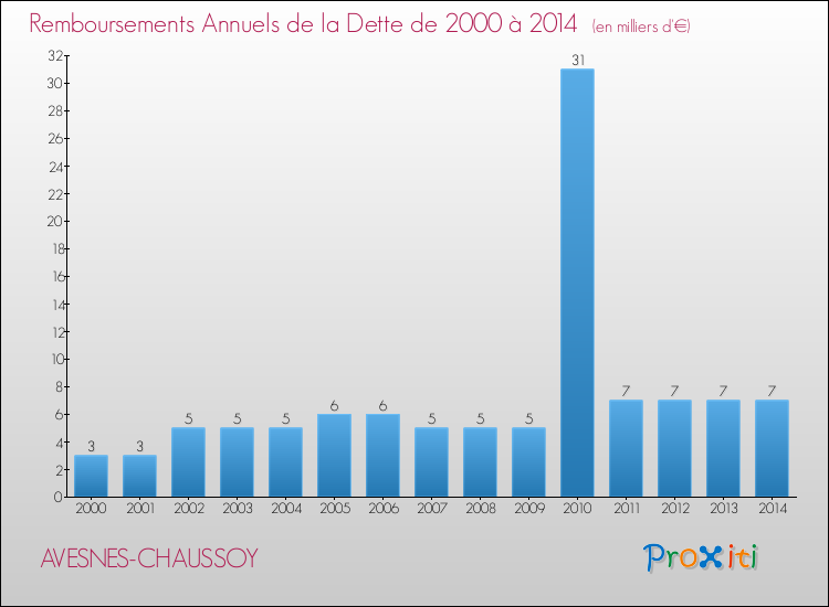 Evolution de l'annuité de la dette pour la commune de AVESNES-CHAUSSOY de 2000 à 2014 Annuités de la dette pour AVESNES-CHAUSSOY de 2000 à 2014