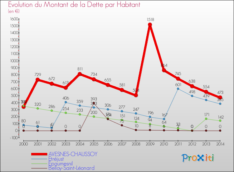 Evolution de la dette par habitant pour la commune de AVESNES-CHAUSSOY et les communes proches de 2000 à 2014 Comparaison de la dette par habitant pour AVESNES-CHAUSSOY et les communes voisines de 2000 à 2014