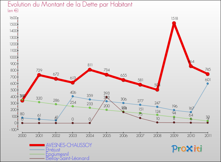 Evolution de la dette par habitant pour la commune de AVESNES-CHAUSSOY et les communes proches Comparaison de la dette par habitant pour AVESNES-CHAUSSOY et les communes voisines