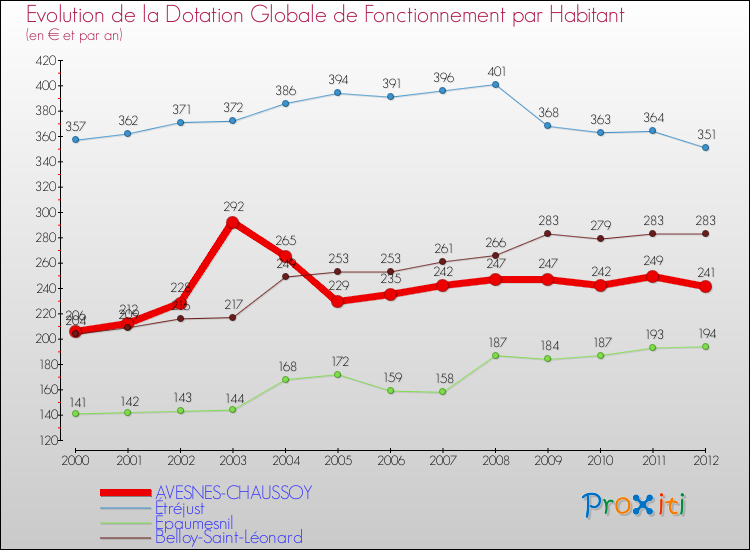 Evolution et montant de la dotation globale de fonctionnement par Habitant pour AVESNES-CHAUSSOY et les communes proches Comparaison des dotations globales de fonctionnement par habitant pour AVESNES-CHAUSSOY et les communes voisines