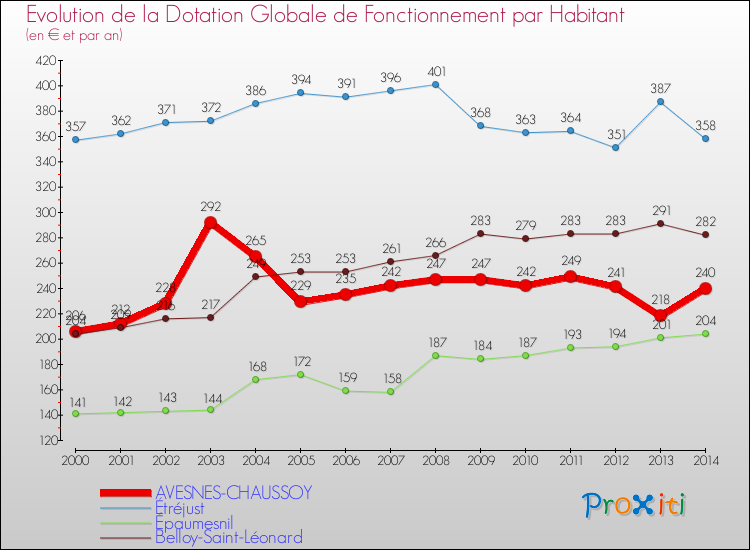 Evolution et montant de la dotation globale de fonctionnement par Habitant pour AVESNES-CHAUSSOY et les communes proches de 2000 à 2014. Comparaison des dotations globales de fonctionnement par habitant pour AVESNES-CHAUSSOY et les communes voisines de 2000 à 2014.