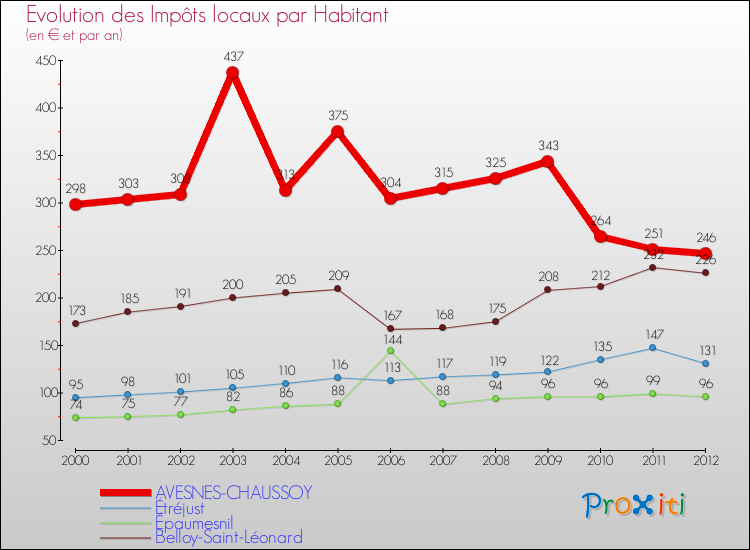 Evolution et montant des impôts locaux par Habitant pour AVESNES-CHAUSSOY et les communes proches Comparaison des impôts locaux par habitant pour AVESNES-CHAUSSOY et les communes voisines