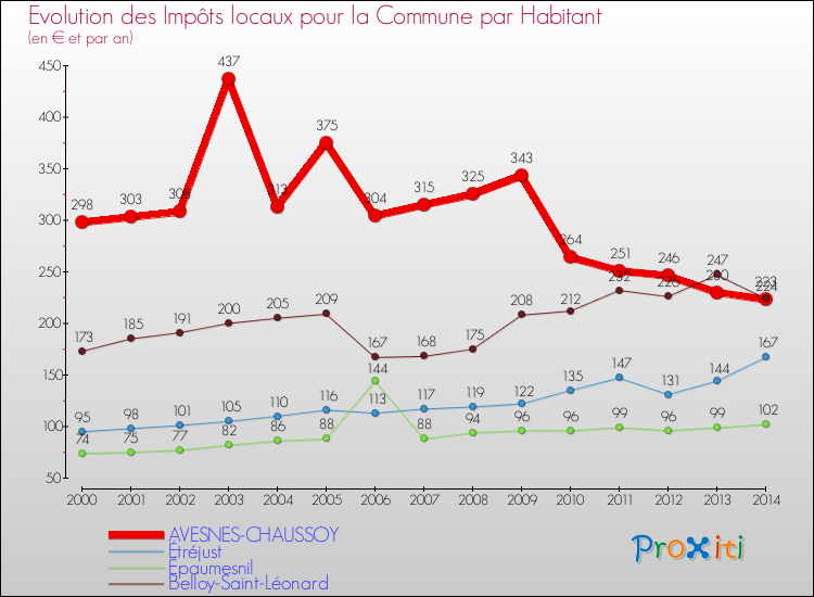 Evolution et montant des impôts locaux par Habitant pour AVESNES-CHAUSSOY et les communes proches de 2000 à 2014 Comparaison des impôts locaux par habitant pour AVESNES-CHAUSSOY et les communes voisines de 2000 à 2014