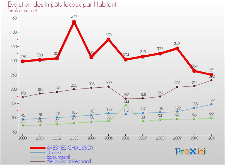 Evolution et montant des impôts locaux par Habitant pour AVESNES-CHAUSSOY et les communes proches Comparaison des impôts locaux par habitant pour AVESNES-CHAUSSOY et les communes voisines