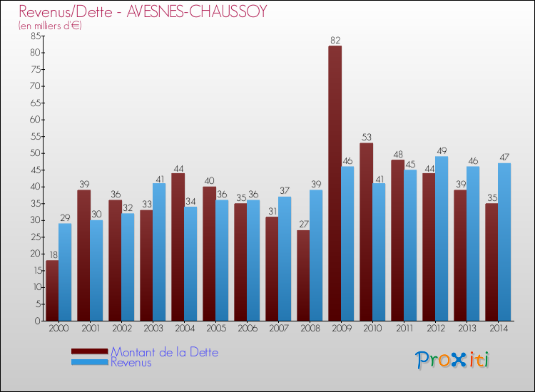 Evolution comparée de la dette et des revenus pour la commune de AVESNES-CHAUSSOY de 2000 à 2014 Comparaison de la dette et des revenus pour AVESNES-CHAUSSOY de 2000 à 2014