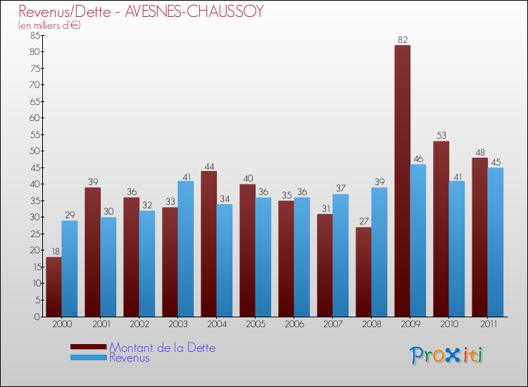 Evolution comparée de la dette et des revenus pour la commune de AVESNES-CHAUSSOY de 2000 à 2011 Comparaison de la dette et des revenus pour AVESNES-CHAUSSOY de 2000 à 2011