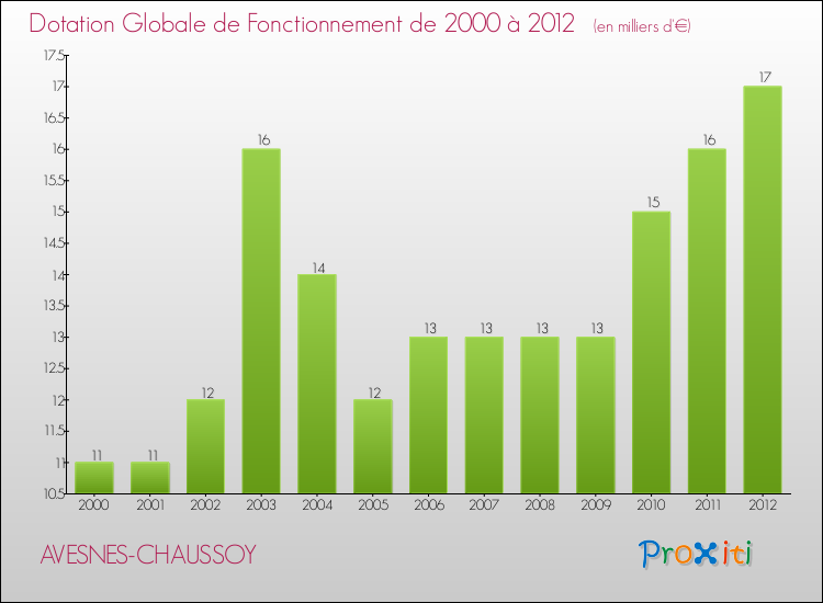 Evolution du montant de la Dotation Globale de Fonctionnement pour la commune de AVESNES-CHAUSSOY de 2000 à 2012 Evolution du montant de la Dotation Globale de Fonctionnement pour AVESNES-CHAUSSOY de 2000 à 2012