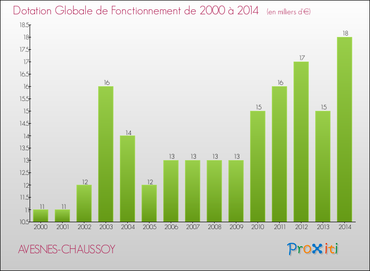 Evolution du montant de la Dotation Globale de Fonctionnement pour la commune de AVESNES-CHAUSSOY de 2000 à 2014 Evolution du montant de la Dotation Globale de Fonctionnement pour AVESNES-CHAUSSOY de 2000 à 2014
