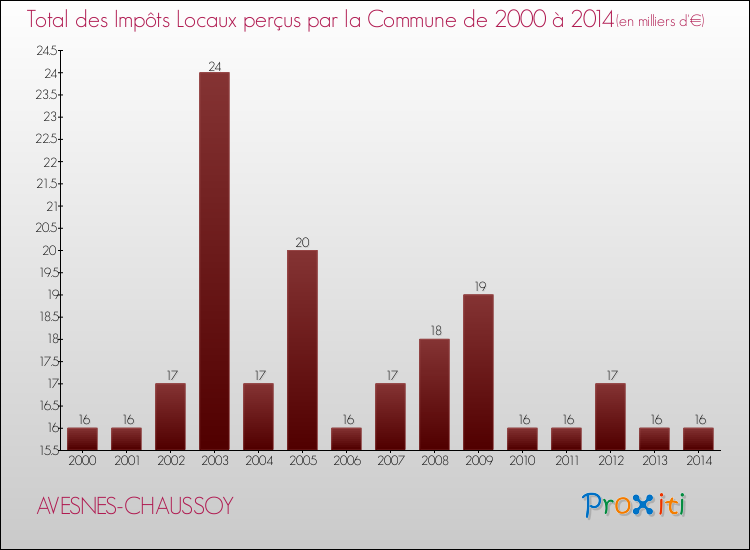 Evolution des Impôts Locaux pour la commune de AVESNES-CHAUSSOY de 2000 à 2014 Evolution des Impôts Locaux pour AVESNES-CHAUSSOY de 2000 à 2014