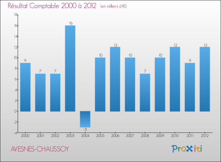 Evolution du résultat comptable pour la commune de AVESNES-CHAUSSOY de 2000 à 2012 Evolution du résultat comptable pour AVESNES-CHAUSSOY de 2000 à 2012