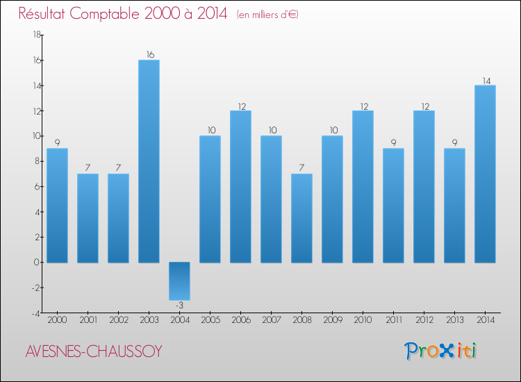 Evolution du résultat comptable pour la commune de AVESNES-CHAUSSOY de 2000 à 2014 Evolution du résultat comptable pour AVESNES-CHAUSSOY de 2000 à 2014