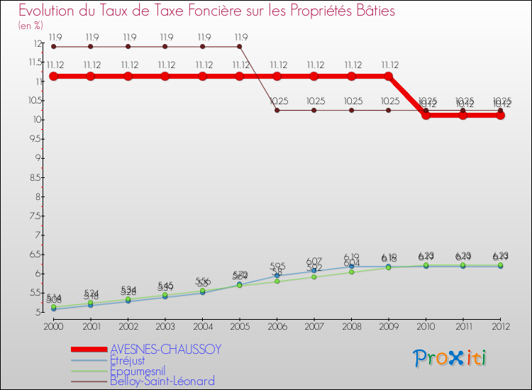 Evolution du taux de la taxe foncière sur le bati pour AVESNES-CHAUSSOY et les communes proches de 2000 à 2012 Comparaison des taux de taxe foncière sur le bati pour AVESNES-CHAUSSOY et les communes voisines de 2000 à 2012