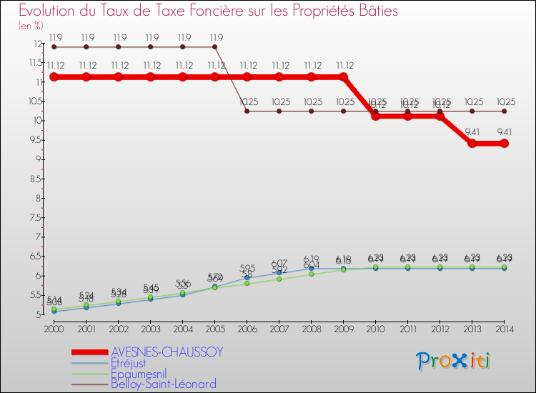 Evolution du taux de la taxe foncière sur le bati pour AVESNES-CHAUSSOY et les communes proches de 2000 à 2014 Comparaison des taux de taxe foncière sur le bati pour AVESNES-CHAUSSOY et les communes voisines de 2000 à 2014