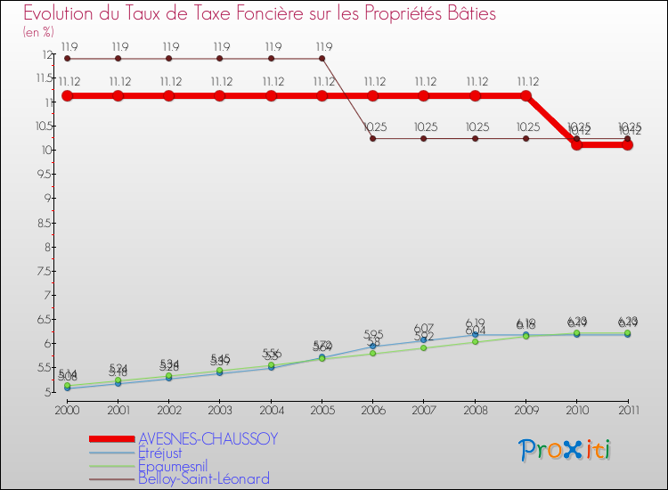 Evolution du taux de la taxe foncière sur le bati pour AVESNES-CHAUSSOY et les communes proches Comparaison des taux de taxe foncière sur le bati pour AVESNES-CHAUSSOY et les communes voisines
