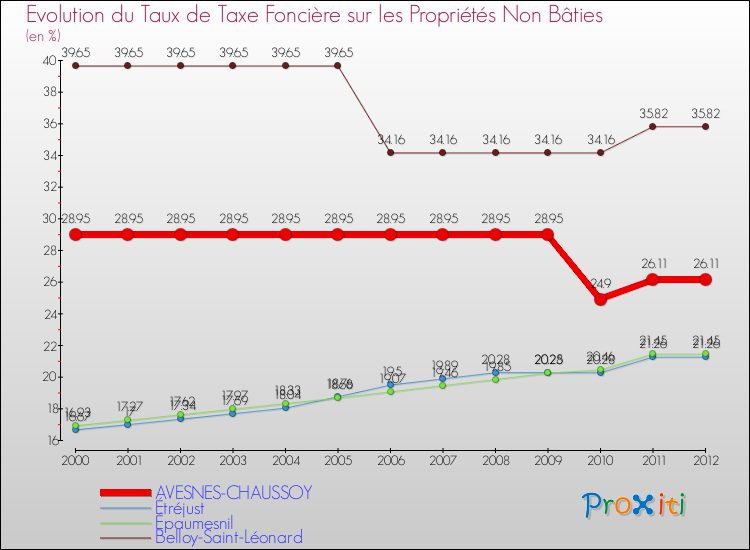 Evolution du taux de la taxe foncière sur les immeubles et terrains non batis pour AVESNES-CHAUSSOY et les communes proches de 2000 à 2012 Comparaison des taux de la taxe foncière sur les immeubles et terrains non batis pour AVESNES-CHAUSSOY et les communes voisines de 2000 à 2012