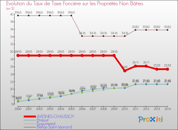 Evolution du taux de la taxe foncière sur les immeubles et terrains non batis pour AVESNES-CHAUSSOY et les communes proches de 2000 à 2014 Comparaison des taux de la taxe foncière sur les immeubles et terrains non batis pour AVESNES-CHAUSSOY et les communes voisines de 2000 à 2014