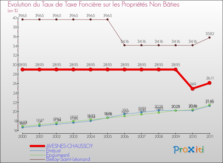 Evolution du taux de la taxe foncière sur les immeubles et terrains non batis pour AVESNES-CHAUSSOY et les communes proches Comparaison des taux de la taxe foncière sur les immeubles et terrains non batis pour AVESNES-CHAUSSOY et les communes voisines